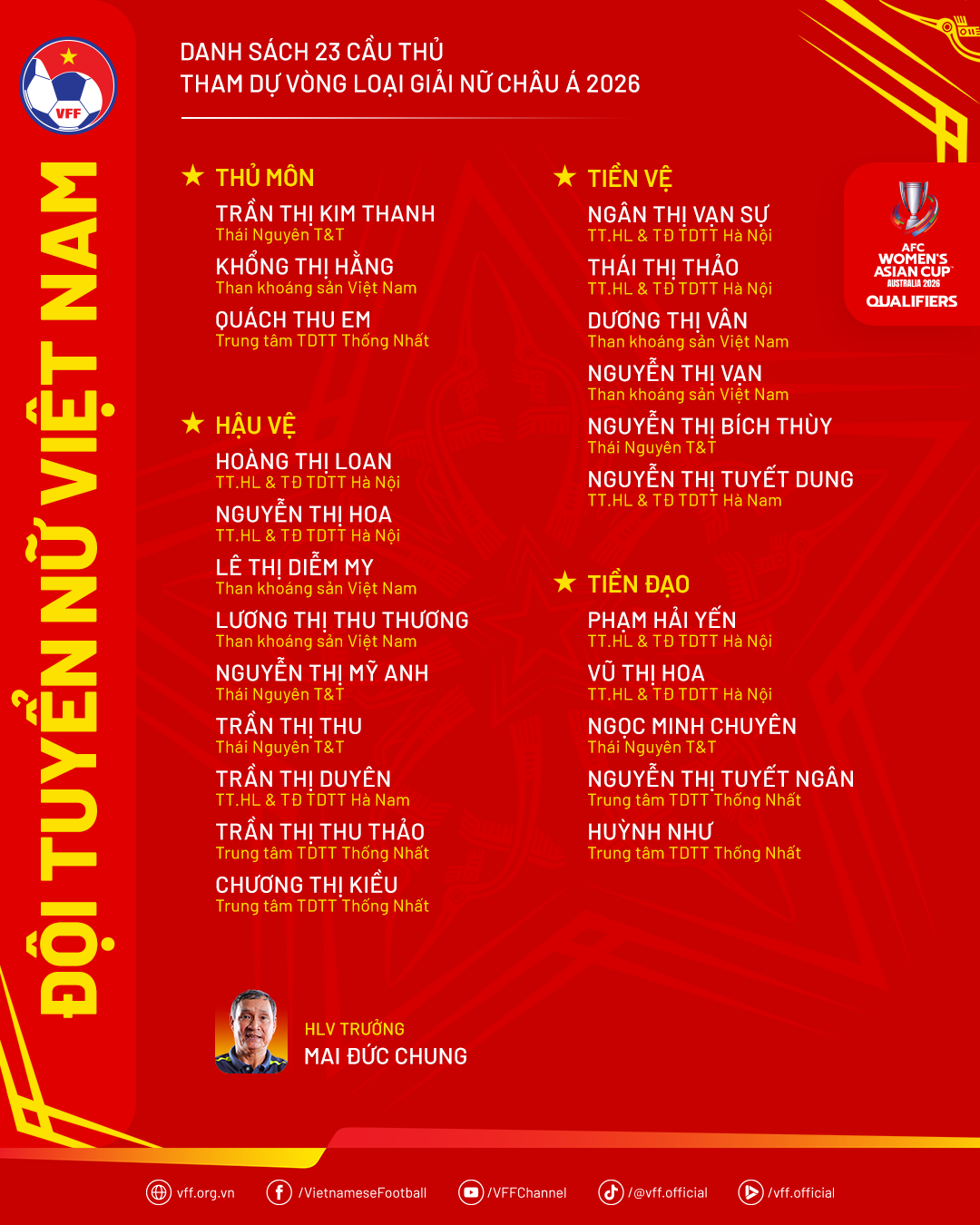 HLV Mai Đức Chung loại tiền vệ Việt kiều khỏi chiến dịch vòng loại Asian Cup 1