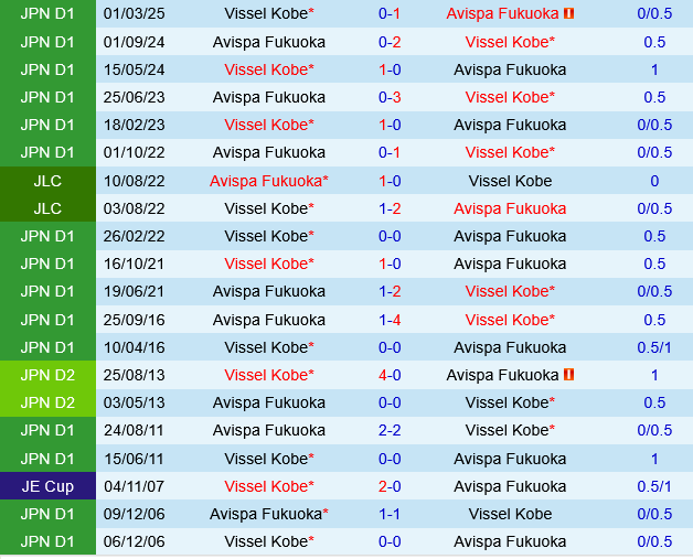 Avispa Fukuoka vs Vissel Kobe