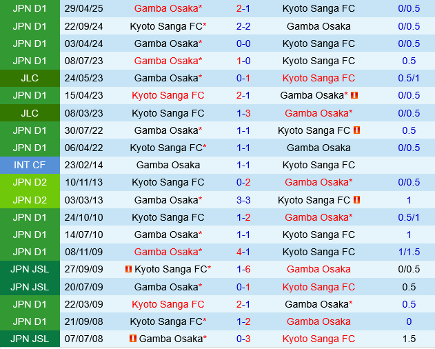 Kyoto Sanga vs Gamba Osaka