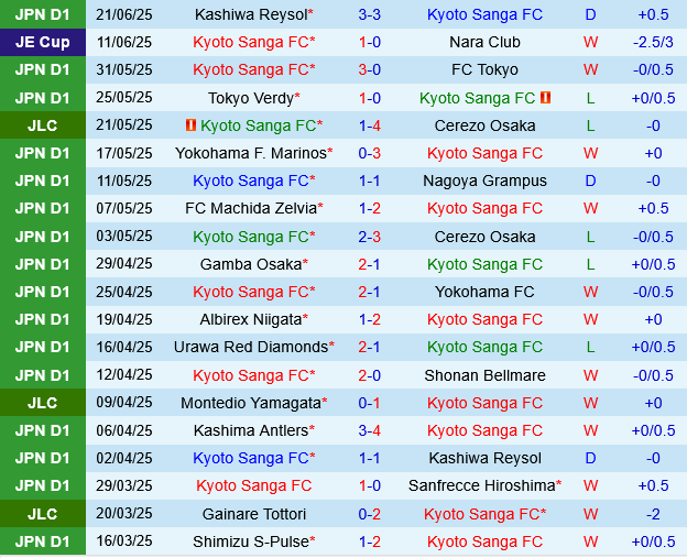 Kyoto Sanga vs Gamba Osaka