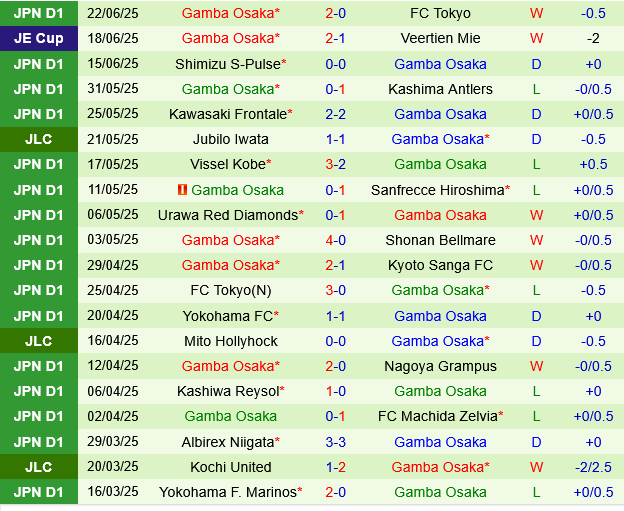 Kyoto Sanga vs Gamba Osaka