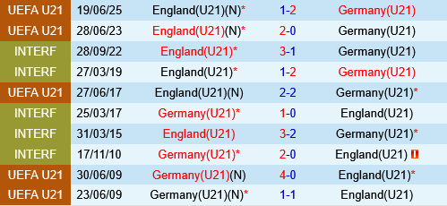 U21 Anh vs U21 Đức U21 Anh vs U21 duc