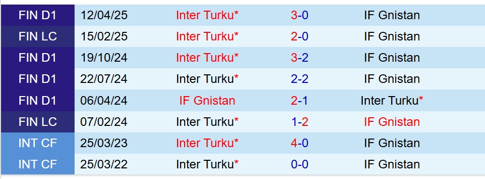 Nhận định Gnistan vs Inter Turku 22h00 ngày 276 (VĐQG Phần Lan) 1 Nhận định Gnistan vs Inter Turku 22h00 ngày 276 (VĐQG Phần Lan) 1