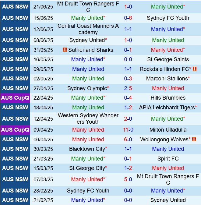 Nhận định Manly United vs StGeorge 16h30 ngày 276 (VĐ bang New South Wales 2025) 2