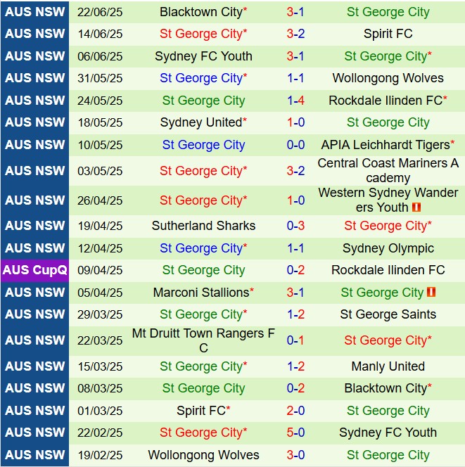 Nhận định Manly United vs StGeorge 16h30 ngày 276 (VĐ bang New South Wales 2025) 3
