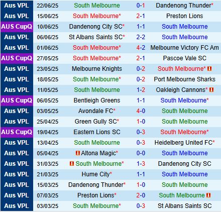 Nhận định South Melbourne vs Hume City 16h30 ngày 276 (VĐ bang Victoria 2025) 2