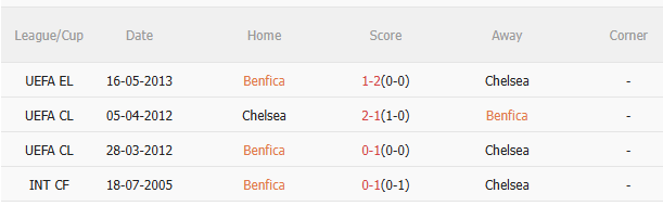 Nhận định Benfica vs Chelsea (3h00 ngày 296) Chờ The Blues vượt khó 5