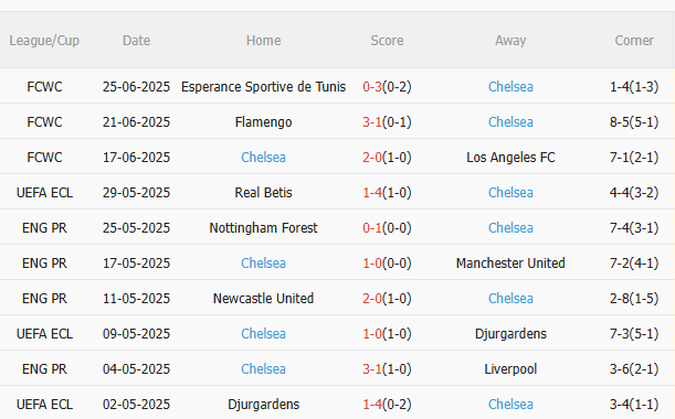 Nhận định Benfica vs Chelsea (3h00 ngày 296) Chờ The Blues vượt khó 4