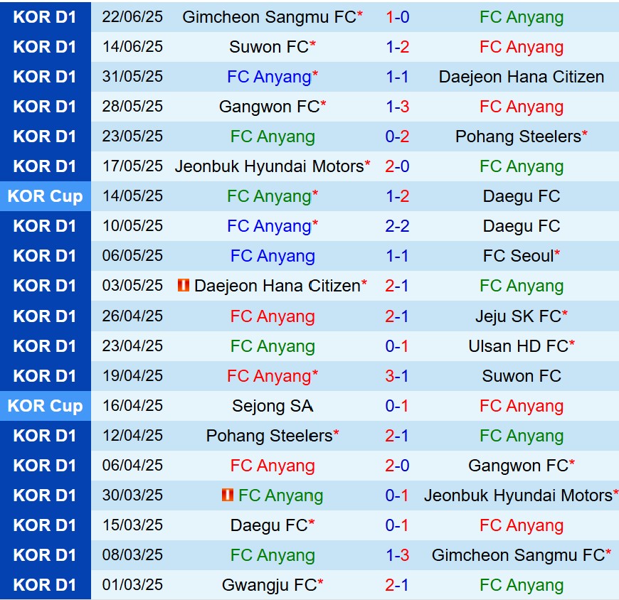 Nhận định Anyang vs Gwangju 17h00 ngày 286 (VĐQG Hàn Quốc) 2 Nhận định Anyang vs Gwangju 17h00 ngày 286 (VĐQG Hàn Quốc) 2