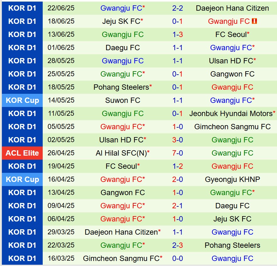 Nhận định Anyang vs Gwangju 17h00 ngày 286 (VĐQG Hàn Quốc) 3 Nhận định Anyang vs Gwangju 17h00 ngày 286 (VĐQG Hàn Quốc) 3