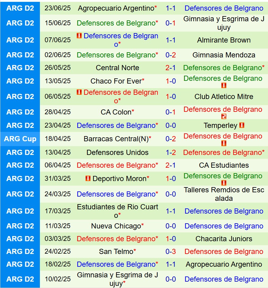 Nhận định Belgrano vs Defensores 7h10 ngày 286 (Cúp QG Argentina) 2
