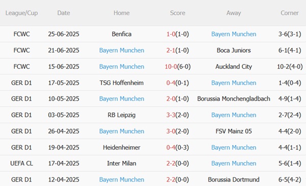 Phân tích, dự đoán phạt góc trận đấu Flamengo vs Bayern Munich (03h00 ngày 306) 2