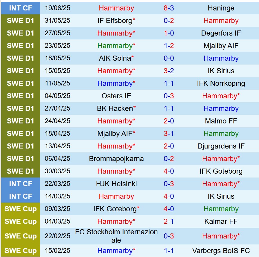 Nhận định Hammarby vs Halmstads 20h00 ngày 286 (VĐQG Thụy Điển) 2