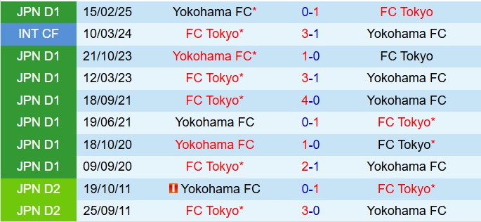 Nhận định FC Tokyo vs Yokohama FC 17h00 ngày 286 (VĐQG Nhật Bản 2025) 1