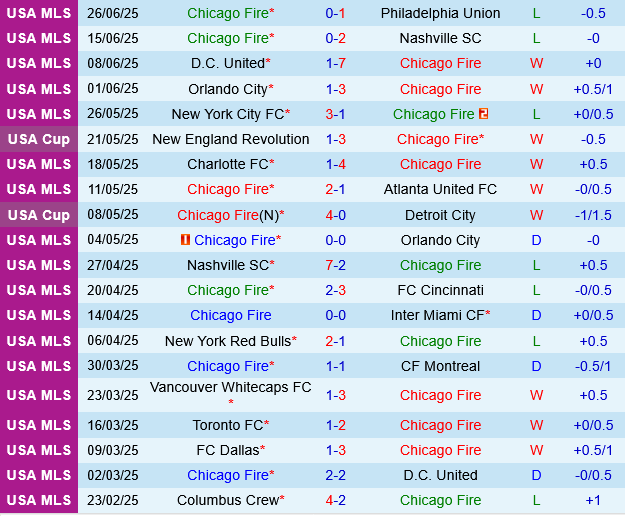 Chicago Fire vs Charlotte