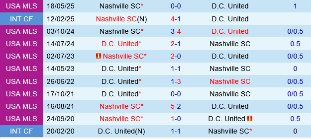 DC United vs Nashville