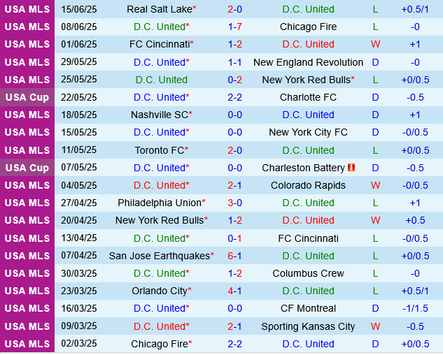 DC United vs Nashville