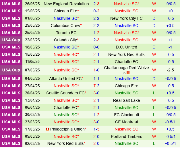 DC United vs Nashville