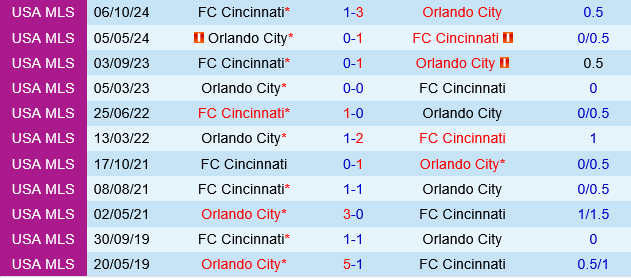 Orlando vs Cincinnati