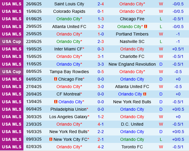 Orlando vs Cincinnati
