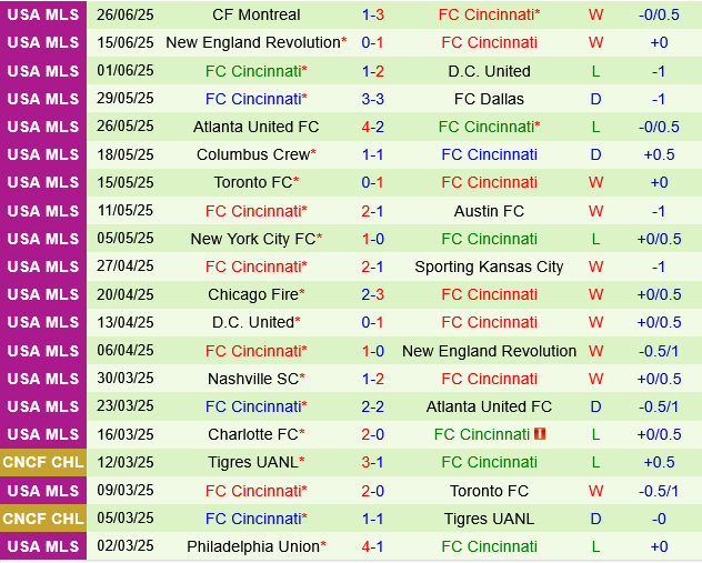 Orlando vs Cincinnati