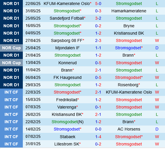 Stromsgodset vs Valerenga