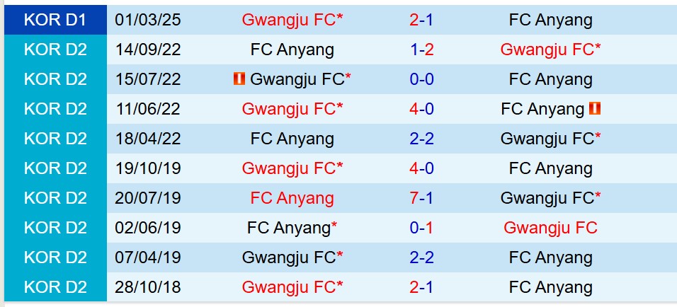 Nhận định Anyang vs Gwangju 17h00 ngày 286 (VĐQG Hàn Quốc) 1 Nhận định Anyang vs Gwangju 17h00 ngày 286 (VĐQG Hàn Quốc) 1