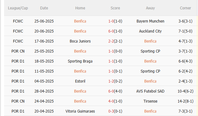 Phân tích, dự đoán phạt góc trận đấu Benfica vs Chelsea (3h00 ngày 296) 1