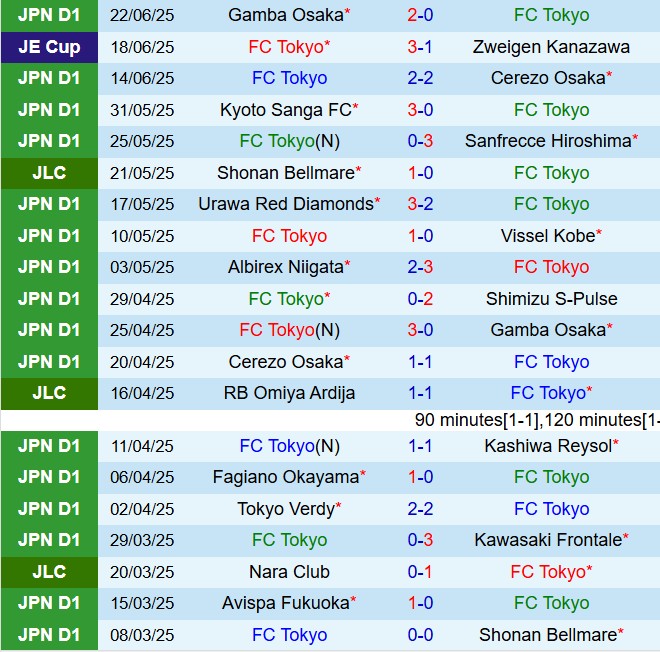 Nhận định FC Tokyo vs Yokohama FC 17h00 ngày 286 (VĐQG Nhật Bản 2025) 2