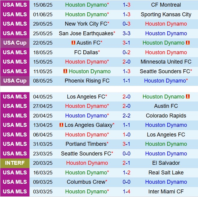 Nhận định Houston Dynamo vs StLouis 7h30 ngày 296 (Nhà nghề Mỹ 2025) 2