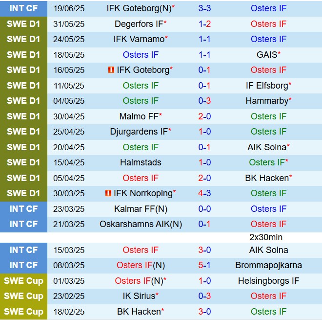 Nhận định Osters vs Sirius 22h30 ngày 286 (VĐQG Thụy Điển 2025) 2