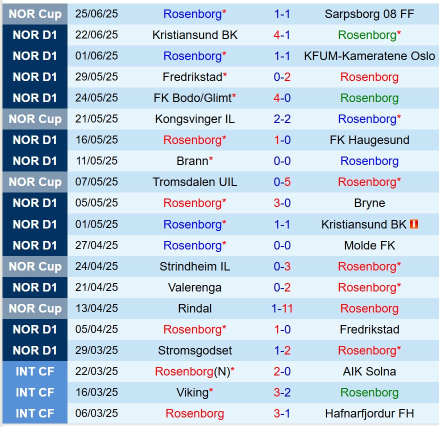 Nhận định Rosenborg vs Viking 23h00 ngày 286 (VĐQG Na Uy) 2
