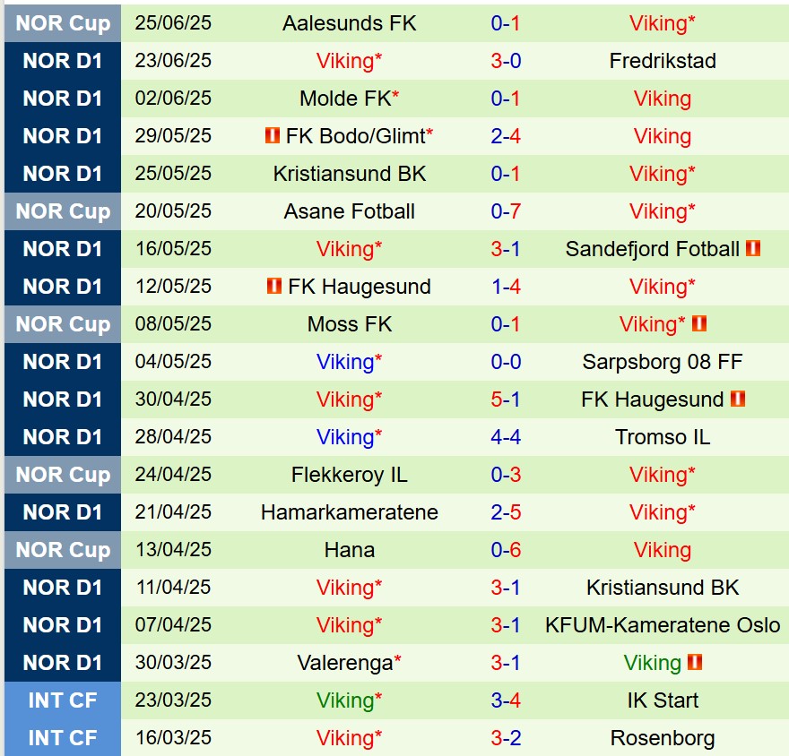 Nhận định Rosenborg vs Viking 23h00 ngày 286 (VĐQG Na Uy) 3
