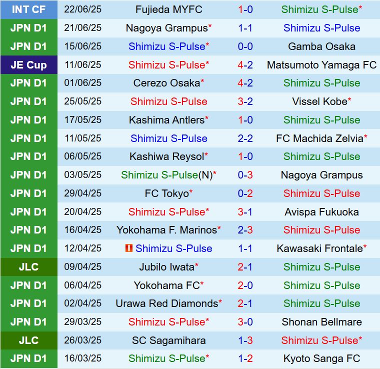 Nhận định Shimizu S-Pulse vs Kashiwa Reysol 16h30 ngày 286 (VĐQG Nhật Bản 2025) 2