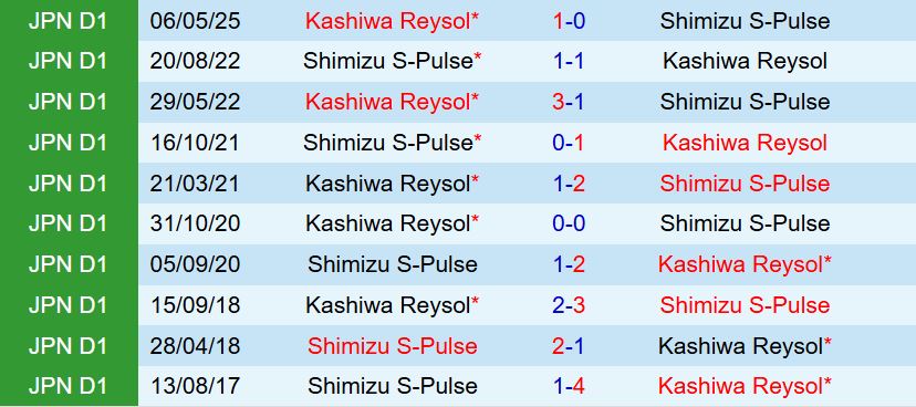 Nhận định Shimizu S-Pulse vs Kashiwa Reysol 16h30 ngày 286 (VĐQG Nhật Bản 2025) 1