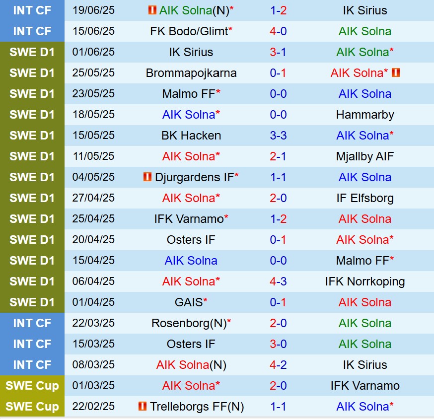 Nhận định AIK Solna vs IFK Gothenburg 19h00 ngày 296 (VĐQG Thụy Điển) 2 Nhận định AIK Solna vs IFK Gothenburg 19h00 ngày 296 (VĐQG Thụy Điển) 2