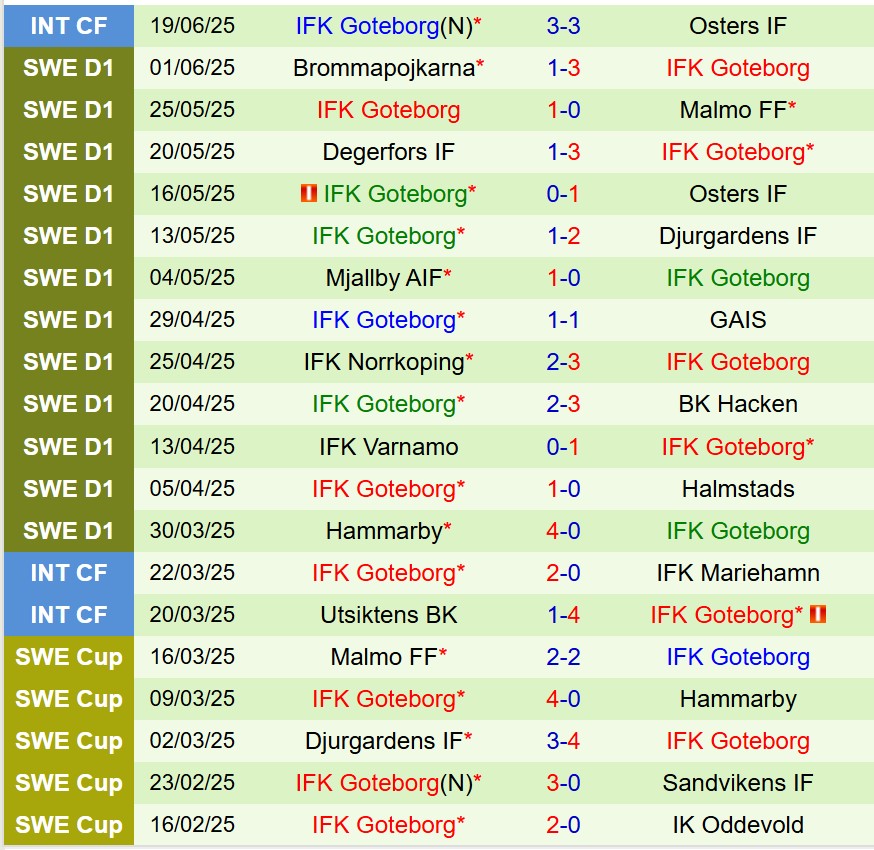 Nhận định AIK Solna vs IFK Gothenburg 19h00 ngày 296 (VĐQG Thụy Điển) 3 Nhận định AIK Solna vs IFK Gothenburg 19h00 ngày 296 (VĐQG Thụy Điển) 3