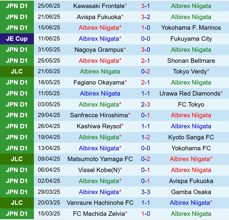 Nhận định Albirex Niigata vs Machida Zelvia 16h00 ngày 296 (VĐQG Nhật Bản 2025) 2