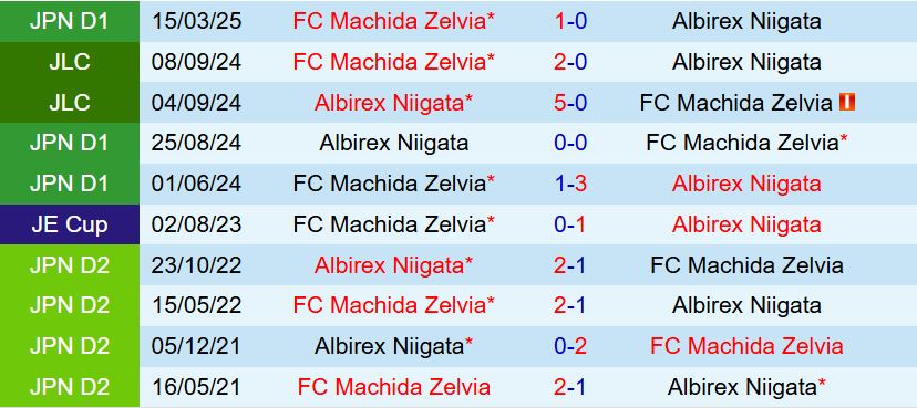 Nhận định Albirex Niigata vs Machida Zelvia 16h00 ngày 296 (VĐQG Nhật Bản 2025) 1