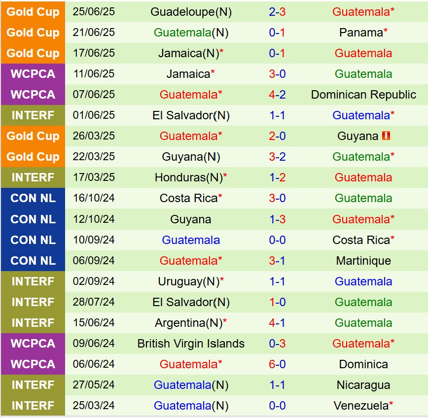 Nhận định Canada vs Guatemala 03h00 ngày 306 (Concacaf Gold Cup) 2 Nhận định Canada vs Guatemala 03h00 ngày 306 (Concacaf Gold Cup) 2