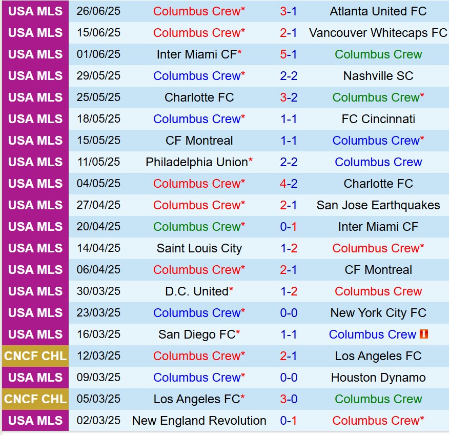 Nhận định Columbus Crew vs Philadelphia Union 5h00 ngày 306 (Nhà nghề Mỹ) 2