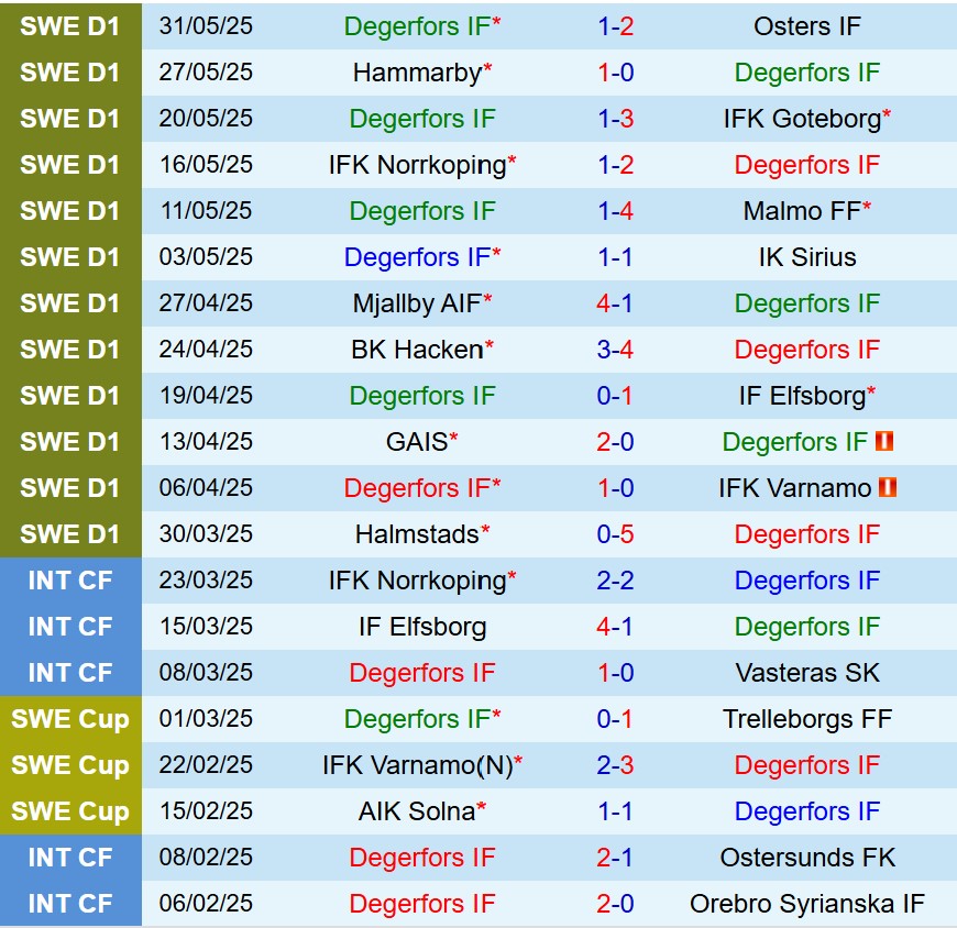 Nhận định Degerfors vs Brommapojkarna 19h00 ngày 296 (VĐQG Thụy Điển) 2