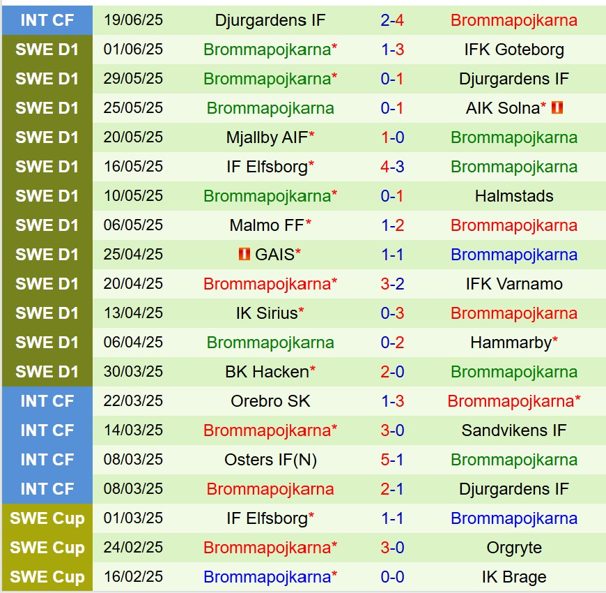 Nhận định Degerfors vs Brommapojkarna 19h00 ngày 296 (VĐQG Thụy Điển) 3