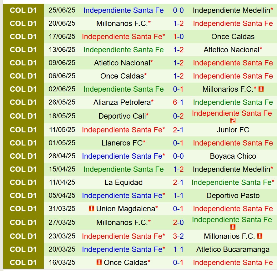 Nhận định Independiente Medellin vs Santa Fe 6h00 ngày 306 (VĐQG Colombia) 2