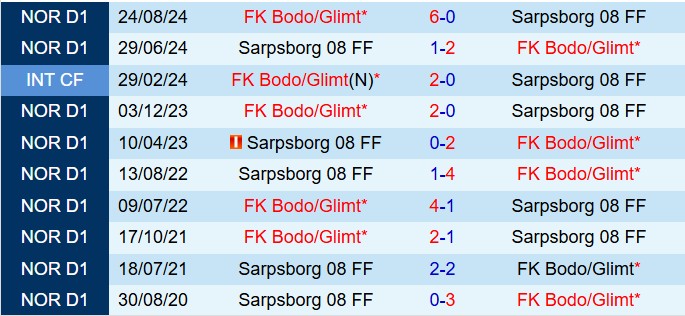 Image hình ảnh hình ảnh Luras Bjortuft - Nhận định bóng đá Bodo Glimt vs Sarpsborg VĐQG Na Uy 2025