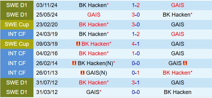 Nhận định Hacken vs GAIS 21h30 ngày 296 (VĐQG Thụy Điển 2025) 1