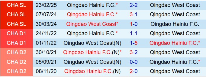 Nhận định Qingdao West Coast vs Qingdao Hainiu 17h30 ngày 296 (VĐQG Trung Quốc 2025) 1