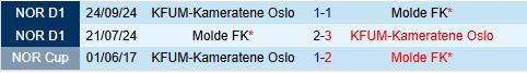 Nhận định Molde vs KFUM Oslo 22h00 ngày 296 (VĐQG Na Uy 2025) 1