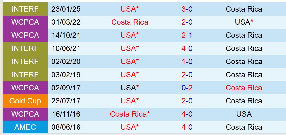 Mỹ vs Costa Rica My vs Costa Rica