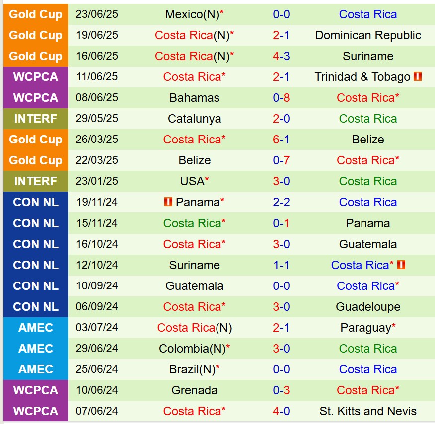 Nhận định Mỹ vs Costa Rica 6h00 ngày 306 (Concacaf Gold Cup) 2 Nhận định Mỹ vs Costa Rica 6h00 ngày 306 (Concacaf Gold Cup) 2